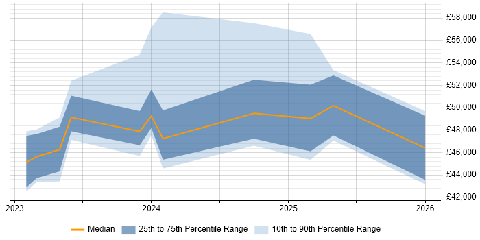 Salary distribution trend for jobs in Newport citing PowerApps