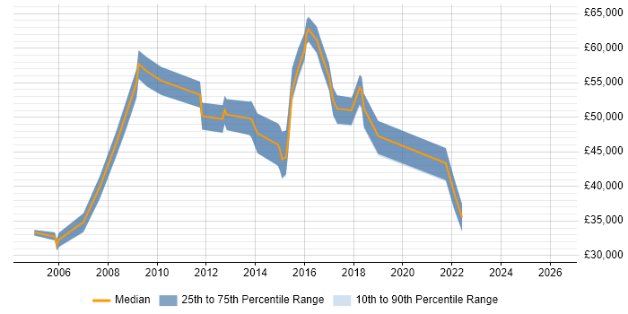 Salary distribution trend for jobs in Newport citing Presales