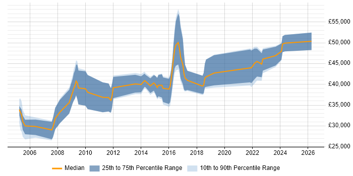 Salary distribution trend for jobs in Newport citing Presentation Skills