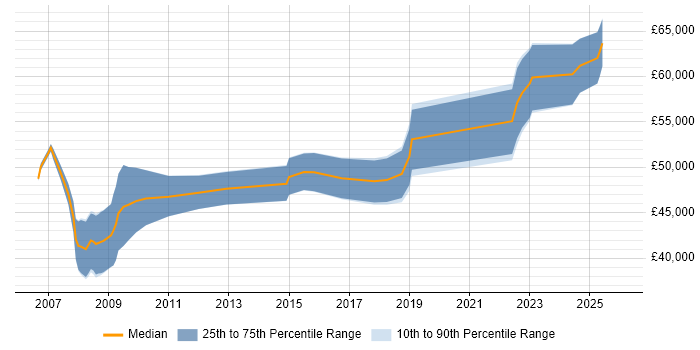 Salary distribution trend for jobs in Newport citing PRINCE2 Practitioner