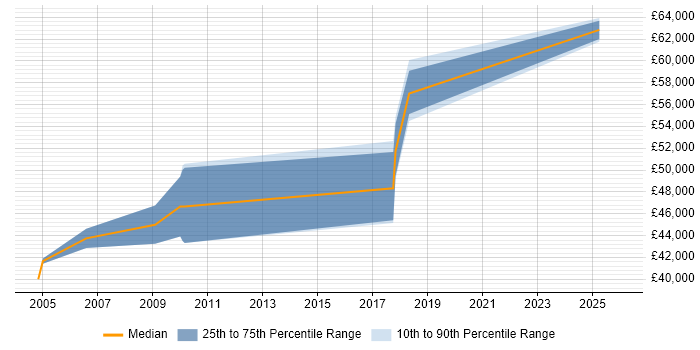 Salary distribution trend for Principal Software Engineer job vacancies in Newport