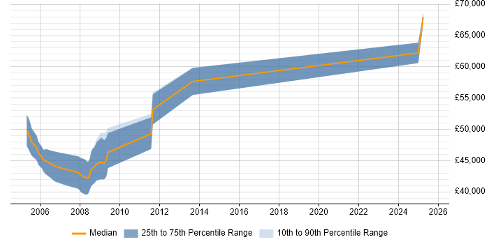 Salary distribution trend for Principal Systems Engineer job vacancies in Newport