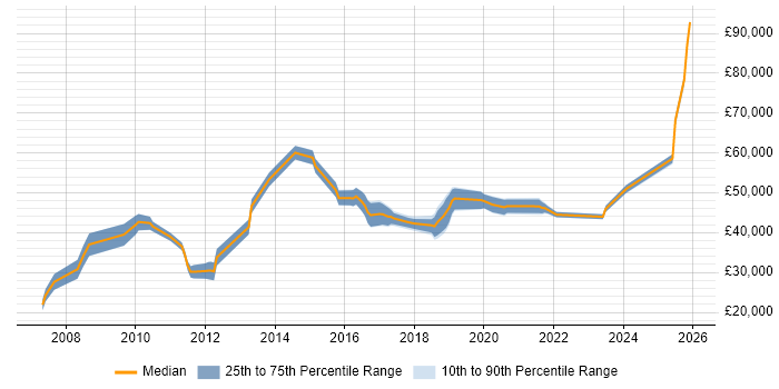 Salary distribution trend for jobs in Newport citing Process Improvement