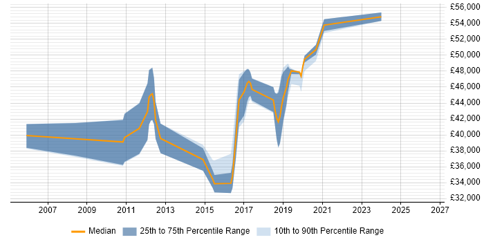Salary distribution trend for jobs in Newport citing Process Management