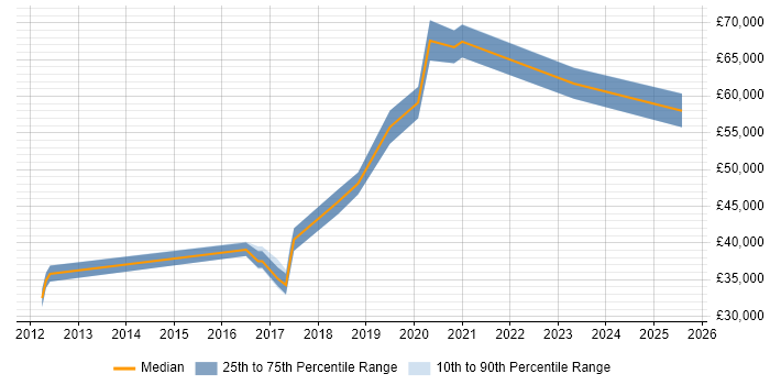 Salary distribution trend for jobs in Newport citing Product Backlog