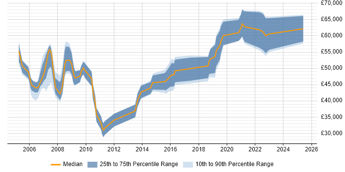 Salary distribution trend for jobs in Newport citing Programme Management