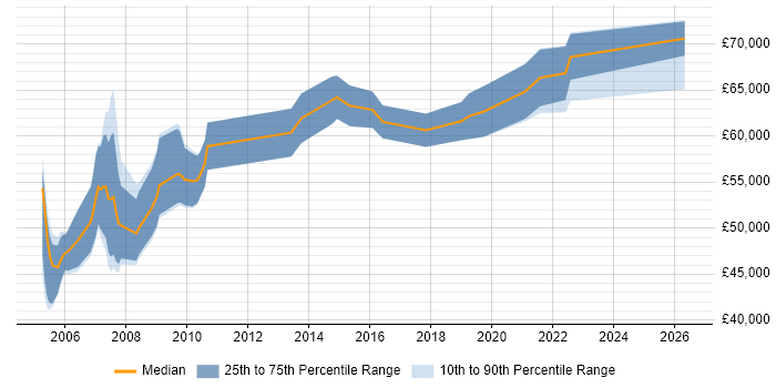 Salary distribution trend for Programme Manager job vacancies in Newport