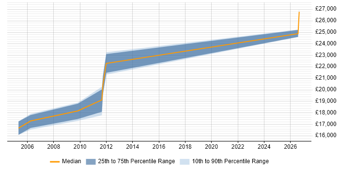Salary distribution trend for Project Administrator job vacancies in Newport