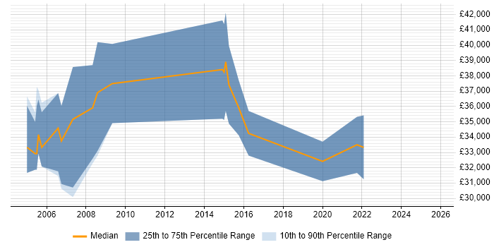 Salary distribution trend for Project Engineer job vacancies in Newport