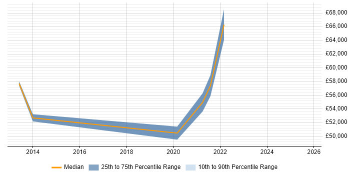 Salary distribution trend for jobs in Newport citing Project Governance