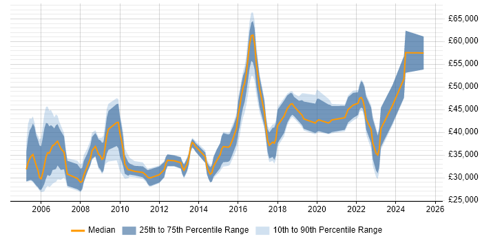 Salary distribution trend for jobs in Newport citing QA