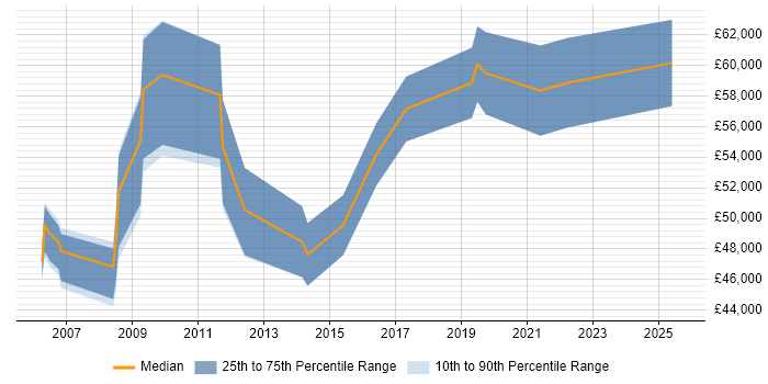 Salary distribution trend for jobs in Newport citing Quality Management