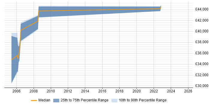 Salary distribution trend for Quality Manager job vacancies in Newport