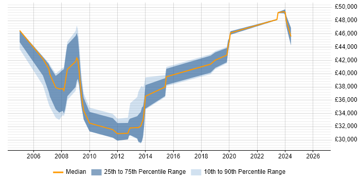 Salary distribution trend for jobs in Newport citing RDBMS