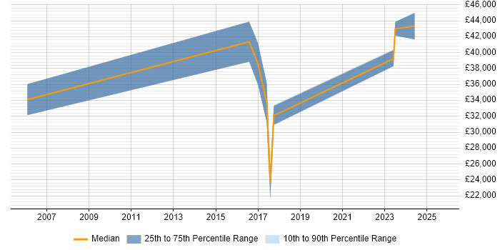 Salary distribution trend for jobs in Newport citing Refactoring Salary distribution trend for jobs in Newport citing Refactoring