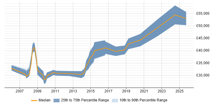 Salary distribution trend for jobs in Newport citing Regression Testing