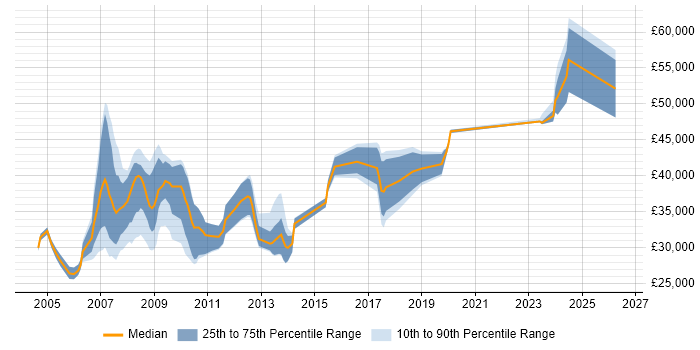 Salary distribution trend for jobs in Newport citing Relational Database
