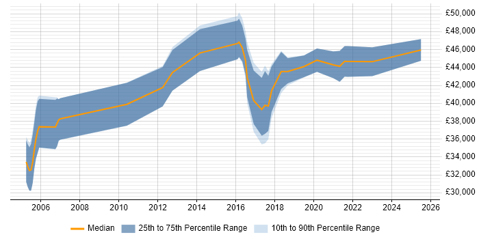 Salary distribution trend for jobs in Newport citing Release Management