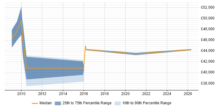Salary distribution trend for jobs in Newport citing Remedy ITSM