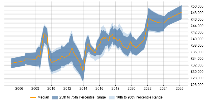 Salary distribution trend for jobs in Newport citing Requirements Gathering