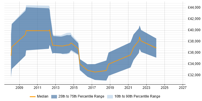 Salary distribution trend for jobs in Newport citing Requirements Workshops