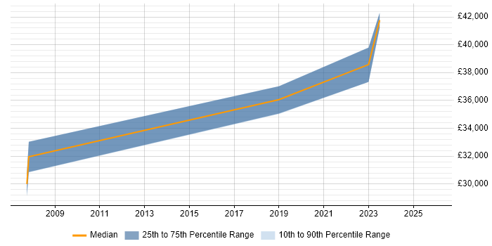 Salary distribution trend for Research Manager job vacancies in Newport