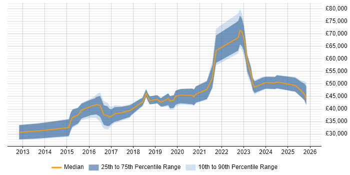 Salary distribution trend for jobs in Newport citing RESTful