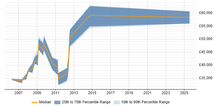 Salary distribution trend for jobs in Newport citing Risk Analysis