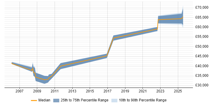 Salary distribution trend for jobs in Newport citing Risk Assessment