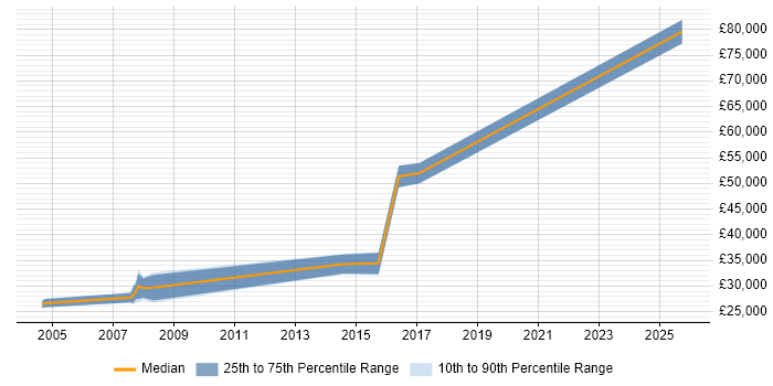Salary distribution trend for jobs in Newport citing Sage