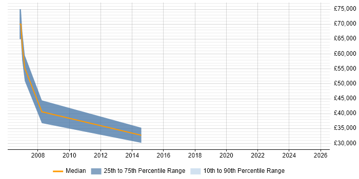 Salary distribution trend for Sales Executive job vacancies in Newport