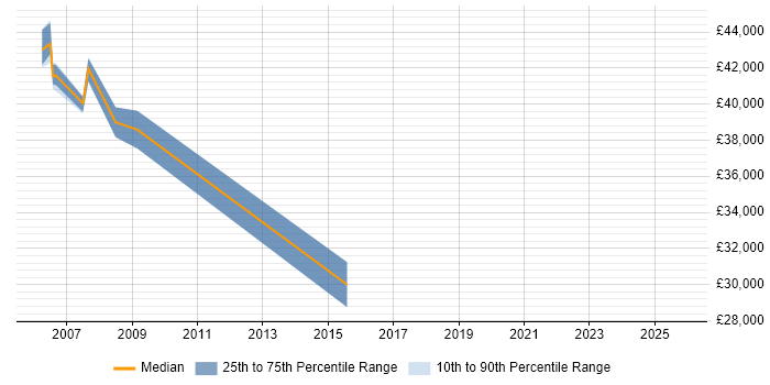 Salary distribution trend for Sales Manager job vacancies in Newport
