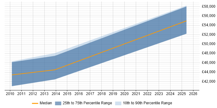 Salary distribution trend for jobs in Newport citing SAP Certification
