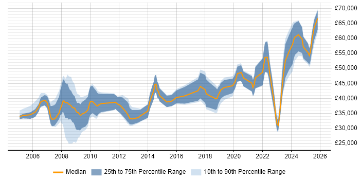 Salary distribution trend for jobs in Newport citing SC Cleared