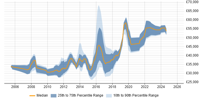 Salary distribution trend for jobs in Newport citing SDLC