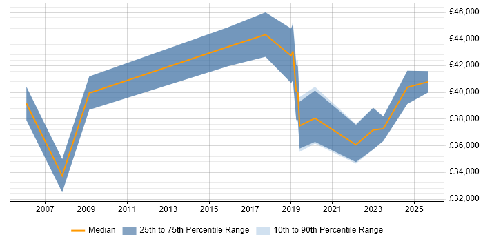 Salary distribution trend for Security Analyst job vacancies in Newport