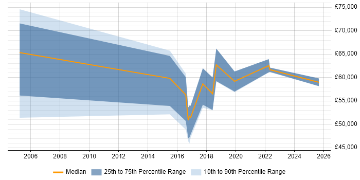 Salary distribution trend for Security Architect job vacancies in Newport