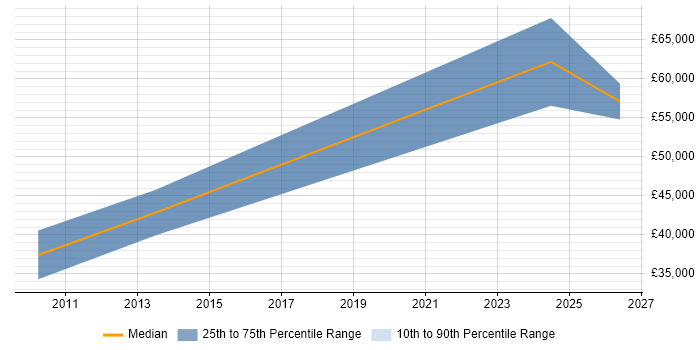 Salary distribution trend for jobs in Newport citing Security Testing