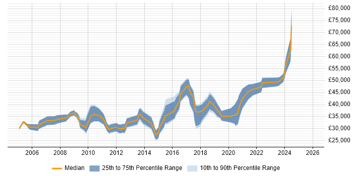 Salary distribution trend for jobs in Newport citing Self-Motivation