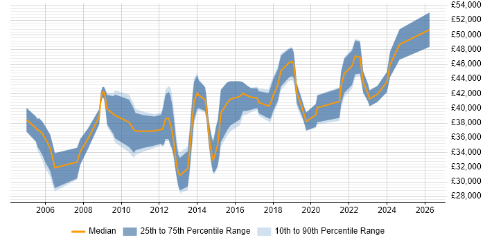 Salary distribution trend for Senior Analyst job vacancies in Newport