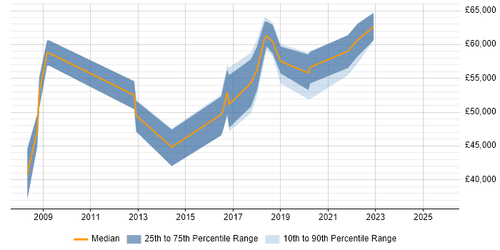 Salary distribution trend for Senior Architect job vacancies in Newport
