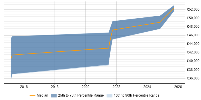 Salary distribution trend for Senior Automation Tester job vacancies in Newport