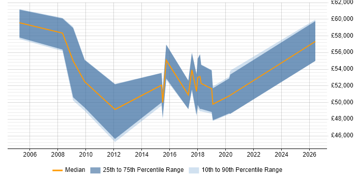 Salary distribution trend for Senior Consultant job vacancies in Newport
