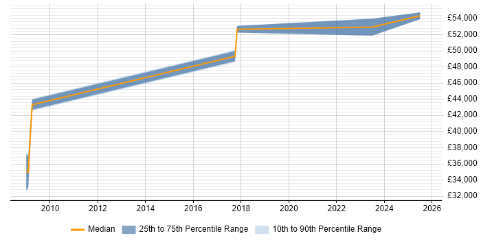 Salary distribution trend for Senior Data Engineer job vacancies in Newport