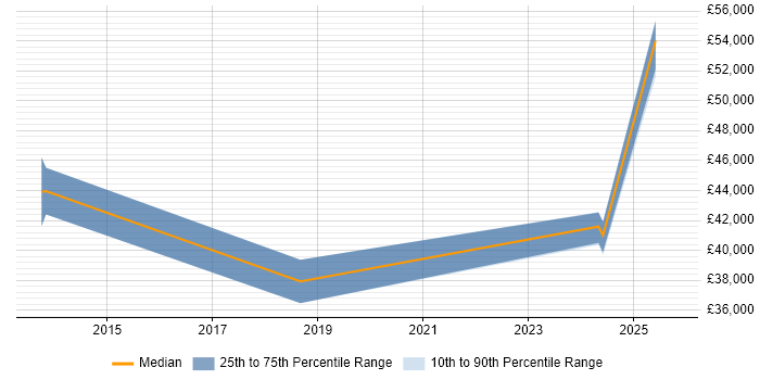 Salary distribution trend for Senior Data Warehouse Specialist job vacancies in Newport