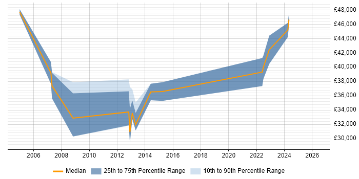 Salary distribution trend for Senior DBA job vacancies in Newport