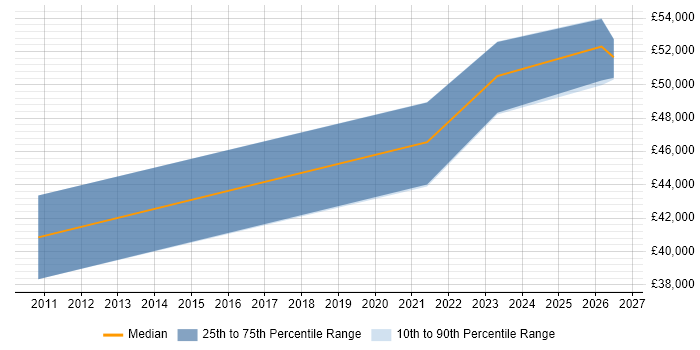 Salary distribution trend for Senior Front-End Developer job vacancies in Newport