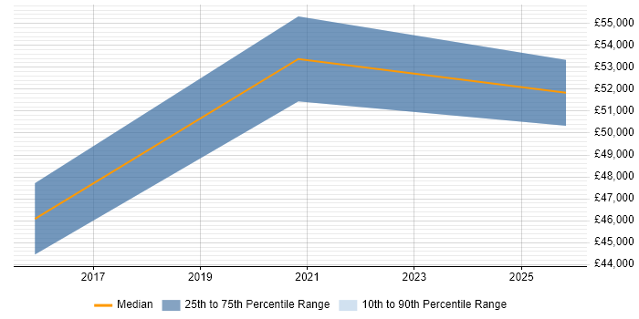 Salary distribution trend for Senior Full-Stack Developer job vacancies in Newport