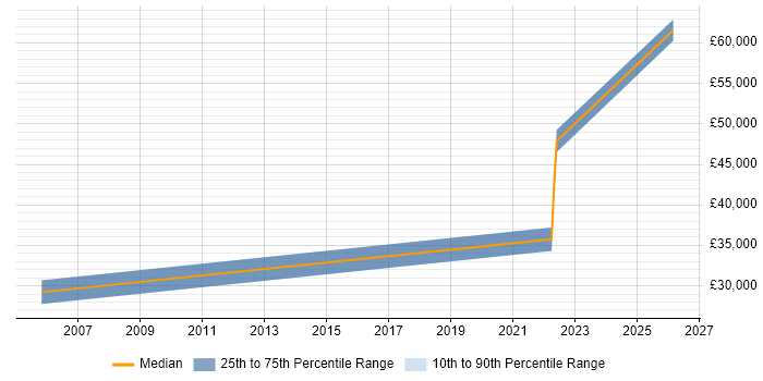 Salary distribution trend for Senior IT Manager job vacancies in Newport