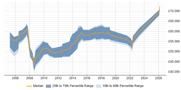 Salary distribution trend for Senior Manager job vacancies in Newport